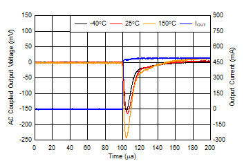 TPS7B86-Q1 负载瞬态,500mA 上升沿无负载 TPS7B86-Q1 负载瞬态,500mA 上升沿无负载