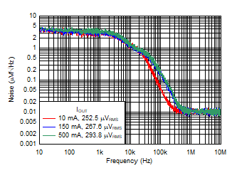 TPS7B86-Q1 噪声与频率间的关系 TPS7B86-Q1 噪声与频率间的关系
