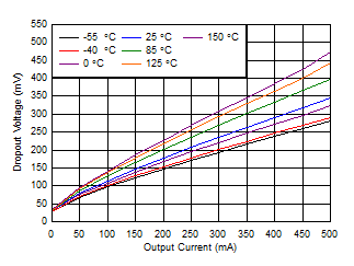 TPS7B86-Q1 压降电压 (VDO) 与 IOUT 之间的关系 TPS7B86-Q1 压降电压 (VDO) 与 IOUT 之间的关系