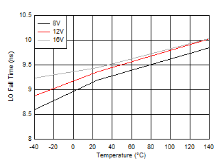 LO
Fall Time GUID-16F6673E-49D2-4811-B39B-493E5A607992-low.gif