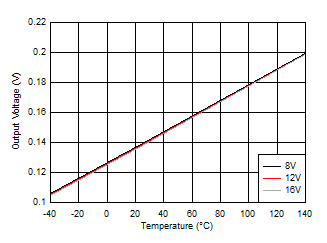 LO
High Output Voltage (VLOH) GUID-37285CD9-798E-4689-965C-34C3AA7E189A-low.gif