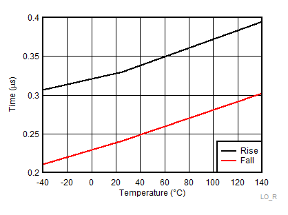 LO
Rise & Fall Time GUID-4F7D87F5-FDEF-47D9-A6F7-67F061A37418-low.gif