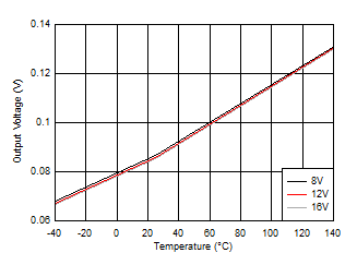 LO
Low Output Voltage (VLOL) GUID-764AFB16-51D8-4D11-9C46-E2C464081017-low.gif