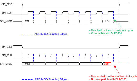 DLPC230S-Q1 DLPC231S-Q1 TPS99000S-Q1 Interface Data Capture Requirements