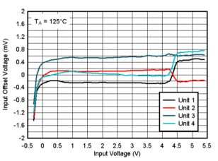 TLV9020-Q1 TLV9021-Q1 TLV9022-Q1 TLV9024-Q1  TLV9030-Q1 TLV9031-Q1 TLV9032-Q1 TLV9034-Q1 125°C 时失调电压与输入电压间的关系，5V