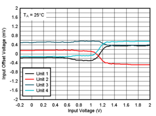 TLV9020-Q1 TLV9021-Q1 TLV9022-Q1 TLV9024-Q1  TLV9030-Q1 TLV9031-Q1 TLV9032-Q1 TLV9034-Q1 25°C 时失调电压与输入电压间的关系，1.8V