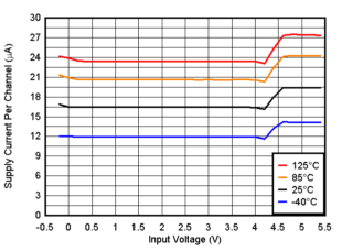 TLV9020-Q1 TLV9021-Q1 TLV9022-Q1 TLV9024-Q1  TLV9030-Q1 TLV9031-Q1 TLV9032-Q1 TLV9034-Q1 电源电流与输入电压间的关系，5V