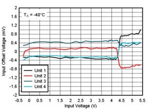 TLV9020-Q1 TLV9021-Q1 TLV9022-Q1 TLV9024-Q1  TLV9030-Q1 TLV9031-Q1 TLV9032-Q1 TLV9034-Q1 -40°C 时失调电压与输入电压间的关系，5V