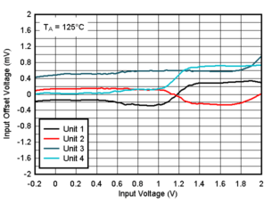TLV9020-Q1 TLV9021-Q1 TLV9022-Q1 TLV9024-Q1  TLV9030-Q1 TLV9031-Q1 TLV9032-Q1 TLV9034-Q1 125°C 时失调电压与输入电压间的关系，1.8V