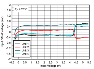 TLV9020-Q1 TLV9021-Q1 TLV9022-Q1 TLV9024-Q1  TLV9030-Q1 TLV9031-Q1 TLV9032-Q1 TLV9034-Q1 25°C 时失调电压与输入电压间的关系，5V