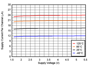 TLV9020-Q1 TLV9021-Q1 TLV9022-Q1 TLV9024-Q1  TLV9030-Q1 TLV9031-Q1 TLV9032-Q1 TLV9034-Q1 电源电流与电源电压间的关系