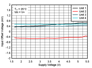 TLV9020-Q1 TLV9021-Q1 TLV9022-Q1 TLV9024-Q1  TLV9030-Q1 TLV9031-Q1 TLV9032-Q1 TLV9034-Q1 25°C 时失调电压与电源电压间的关系，VIN=V+
