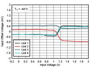 TLV9020-Q1 TLV9021-Q1 TLV9022-Q1 TLV9024-Q1  TLV9030-Q1 TLV9031-Q1 TLV9032-Q1 TLV9034-Q1 -40°C 时失调电压与输入电压间的关系，1.8V