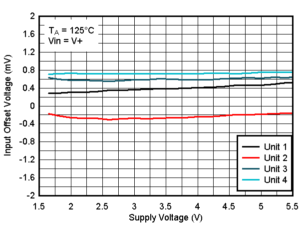 TLV9020-Q1 TLV9021-Q1 TLV9022-Q1 TLV9024-Q1  TLV9030-Q1 TLV9031-Q1 TLV9032-Q1 TLV9034-Q1 125°C 时失调电压与电源电压间的关系，VIN=V+
