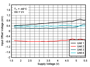 TLV9020-Q1 TLV9021-Q1 TLV9022-Q1 TLV9024-Q1  TLV9030-Q1 TLV9031-Q1 TLV9032-Q1 TLV9034-Q1 -40°C 时失调电压与电源电压间的关系，VIN=V+