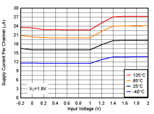TLV9020-Q1 TLV9021-Q1 TLV9022-Q1 TLV9024-Q1  TLV9030-Q1 TLV9031-Q1 TLV9032-Q1 TLV9034-Q1 电源电流与输入电压间的关系，1.8V