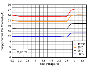 TLV9020-Q1 TLV9021-Q1 TLV9022-Q1 TLV9024-Q1  TLV9030-Q1 TLV9031-Q1 TLV9032-Q1 TLV9034-Q1 电源电流与输入电压间的关系，3.3V