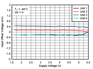 TLV9020-Q1 TLV9021-Q1 TLV9022-Q1 TLV9024-Q1  TLV9030-Q1 TLV9031-Q1 TLV9032-Q1 TLV9034-Q1 -40°C 时失调电压与电源电压间的关系，VIN=V-