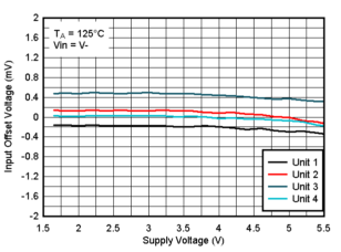TLV9020-Q1 TLV9021-Q1 TLV9022-Q1 TLV9024-Q1  TLV9030-Q1 TLV9031-Q1 TLV9032-Q1 TLV9034-Q1 125°C 时失调电压与电源电压间的关系，VIN=V-