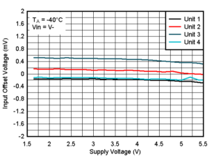 TLV9020-Q1 TLV9021-Q1 TLV9022-Q1 TLV9024-Q1  TLV9030-Q1 TLV9031-Q1 TLV9032-Q1 TLV9034-Q1 25°C 时失调电压与电源电压间的关系，VIN=V-