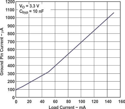 LP2985 LP2985A Ground Pin Current vs Load Current for Legacy Chip
