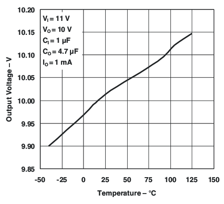 LP2985 LP2985A Output Voltage vs Temperature for Legacy Chip