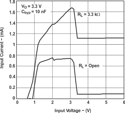 LP2985 LP2985A Input
                        Current vs Input Voltage for Legacy Chip