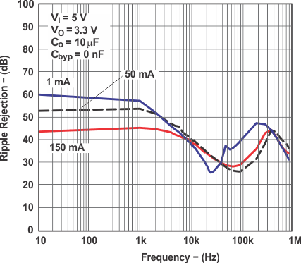 LP2985 LP2985A Ripple Rejection vs Frequency for Legacy Chip