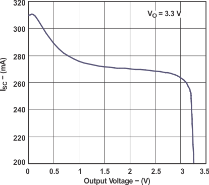 LP2985 LP2985A Short-Circuit Current vs Output Voltage for Legacy Chip