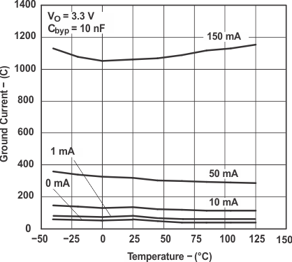 LP2985 LP2985A Ground-Pin Current vs Temperature for Legacy Chip