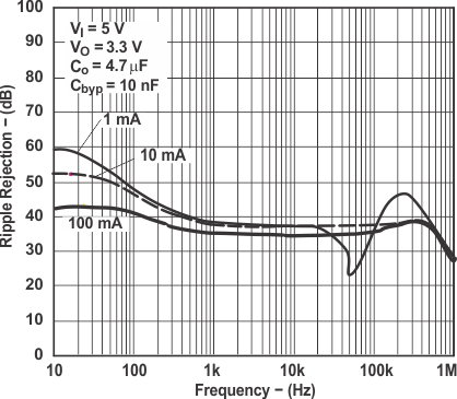 LP2985 LP2985A Ripple Rejection vs Frequency for Legacy Chip