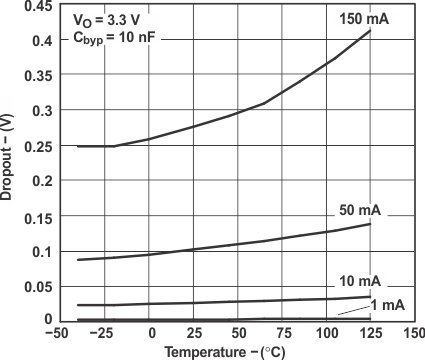 LP2985 LP2985A Dropout Voltage vs Temperature for Legacy Chip