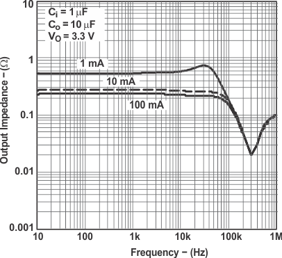 LP2985 LP2985A Output Impedance vs Frequency for Legacy Chip