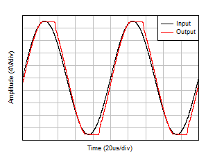 TLV9351-Q1 TLV9352-Q1 TLV9354-Q1 无相位反转 GUID-95A9A00E-017D-4FEE-85B5-9C341391AC62-low.gif