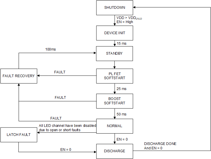 LP8864-Q1 State Machine Diagram