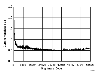 LP8864S-Q1 Current Matching