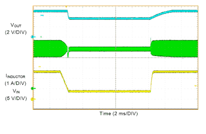 LMQ61460 从压降中恢复（VOUT = 5V，IOUT = 4A，VIN = 13.5V 至 4V 至 13.5V）