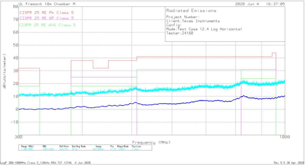 LMQ61460 辐射 EMI 对数水平与 CISPR25 限值