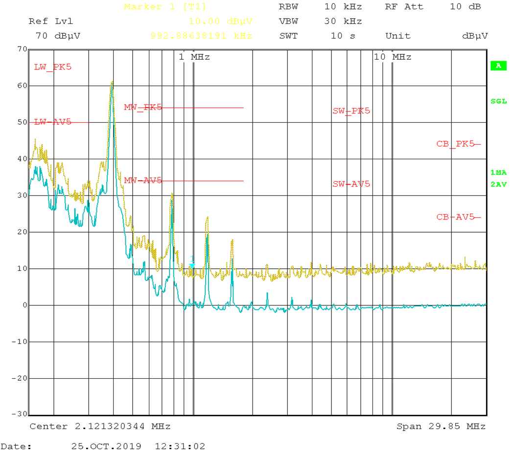 LMQ61460 传导 EMI 与 CISPR25 限值（黄色：峰值信号，蓝色：平均信号）