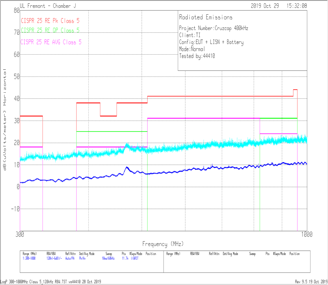 LMQ61460 辐射 EMI 对数水平与 CISPR25 限值
