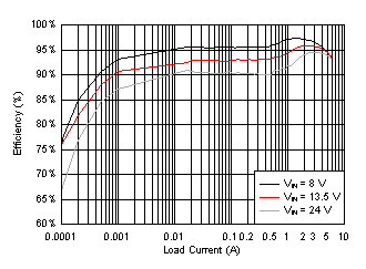 LMQ61460 效率：VOUT=5V，fSW=400kHz