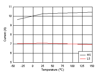 LMQ61460 LMQ61460 高侧和低侧电流限制