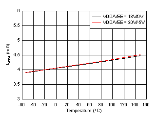 UCC21759-Q1 IVDDQ Supply Current vs Temperature GUID-B2011075-0992-4BC2-AC26-B447F24E3806-low.gif