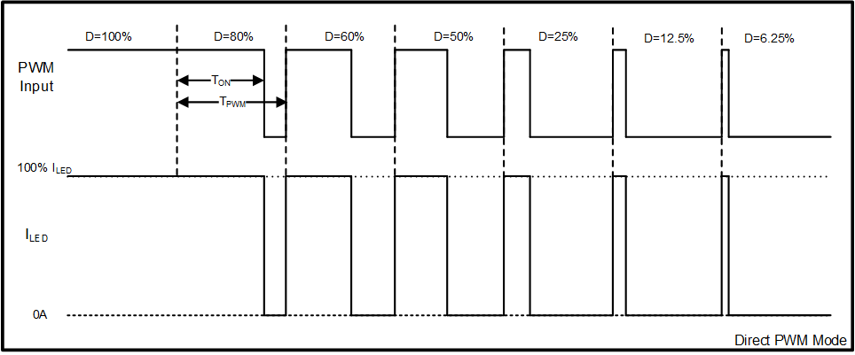 LP8866S-Q1 Direct PWM
                                        Dimming Diagram