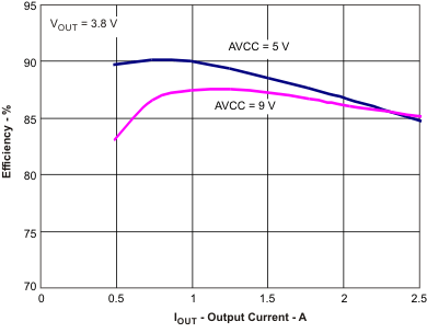 BQ24133 Efficiency vs Output Current GUID-FAA1B3A8-DAF4-4BCC-95FD-04F73B3E1DD1-low.gif