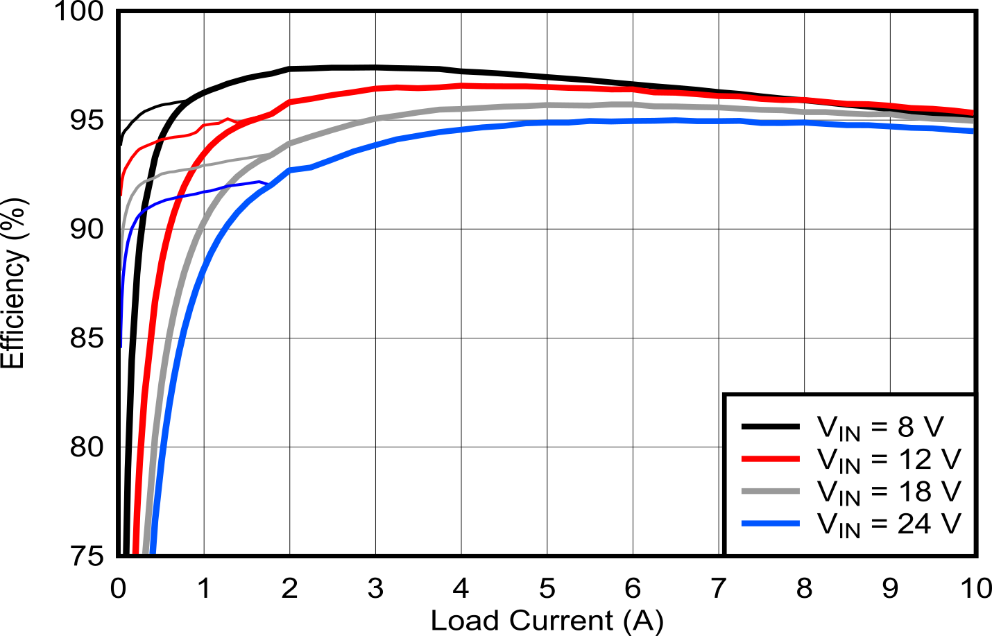 Efficiency vs. IOUT GUID-D6428CFF-5559-4660-9C9B-BB0C6C3F4E73-low.png