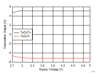 TRS3232E Driver Output Voltage vs. Supply Voltage, Both Drivers Loaded TRS3232E Driver Output Voltage vs. Supply Voltage, Both Drivers Loaded