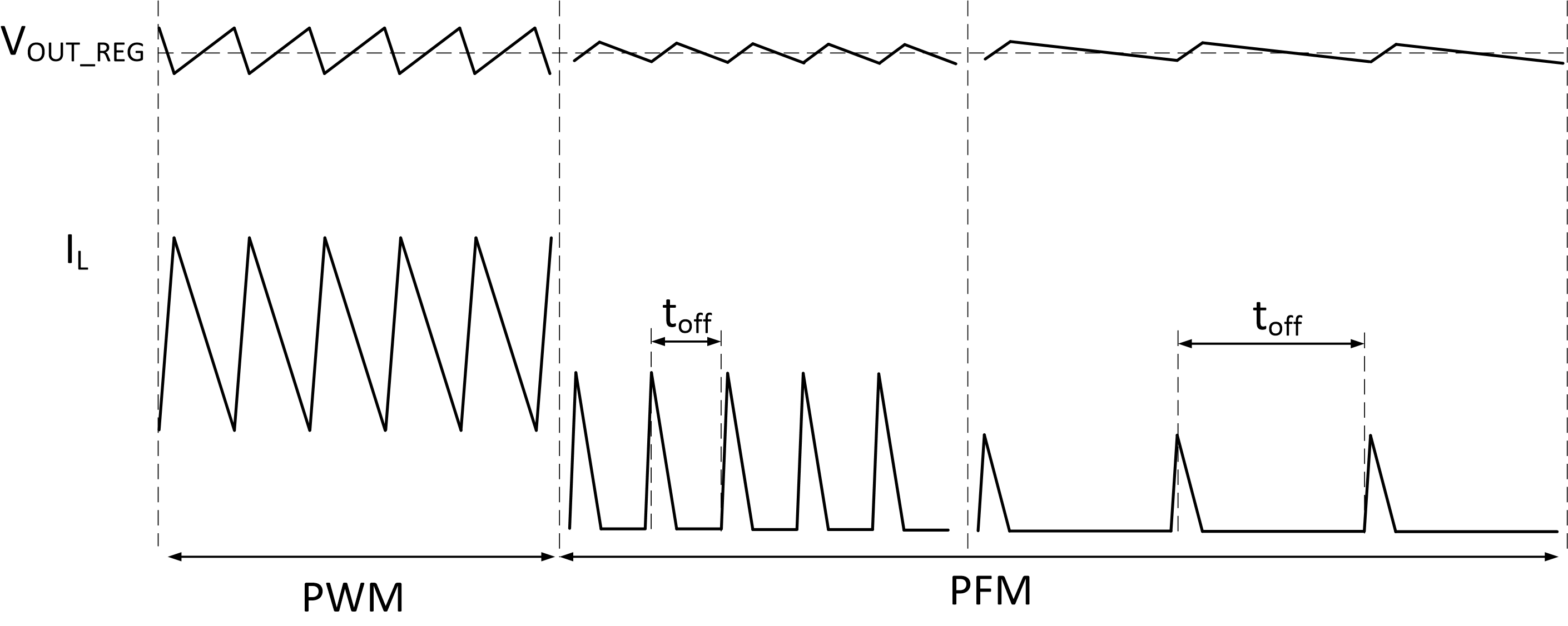 TPS61288 PFM 模式图