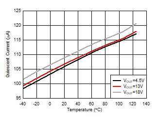 TPS61288 流入 VOUT 的静态电流与温度间的关系