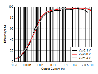 TPS61288 效率与输出电流间的关系，VOUT = 5.5V